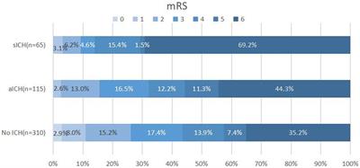 Blood glucose to predict symptomatic intracranial hemorrhage after endovascular treatment of acute ischemic stroke with large infarct core: a prospective observational study